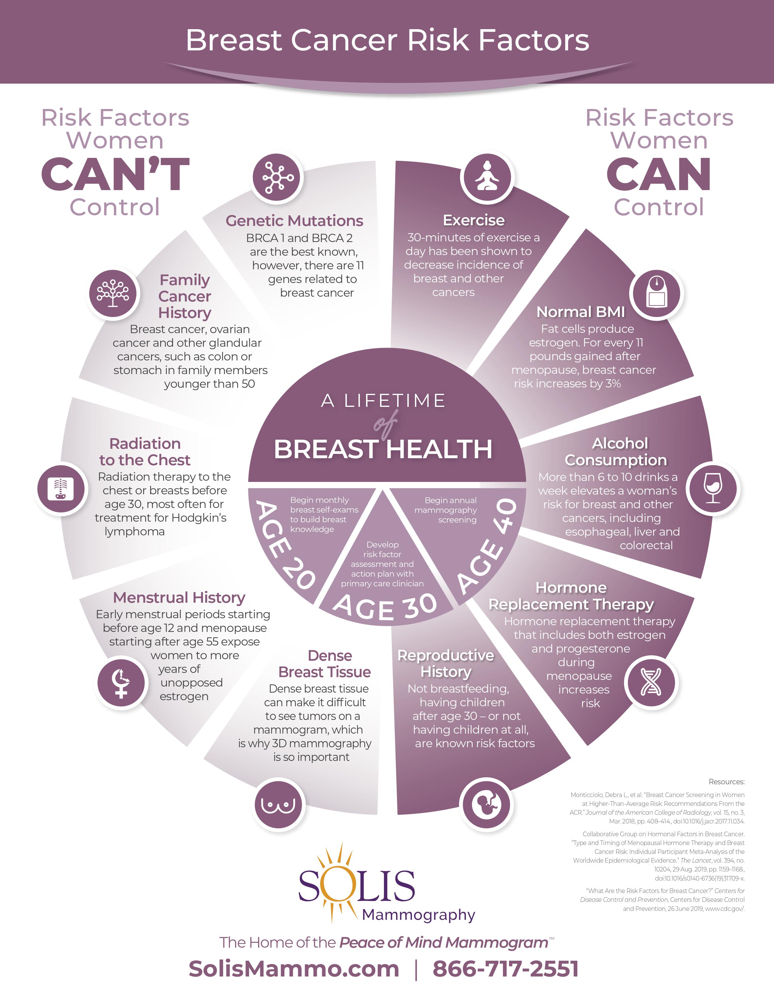 Risk Factors For Breast Cancer Women s Wellness